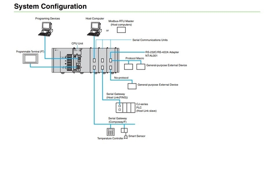 Обновьте свой бизнес с помощью модуля CJ1W-SCU21-V1 Communication Interface Unit