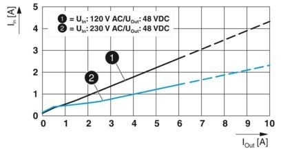 2904610 QUINT4-PS/1AC/48DC/5 блок питания для промышленных систем в 1AC/48DC