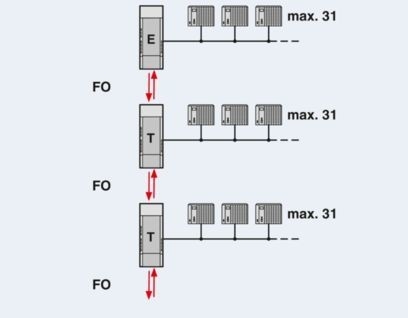 Улучшить передачу данных с помощью преобразователей PSI-MOS-PROFIB/FO 850 T-SO FO 2708614