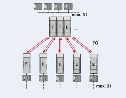 Улучшить передачу данных с помощью преобразователей PSI-MOS-PROFIB/FO 850 T-SO FO 2708614