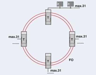 Улучшить передачу данных с помощью преобразователей PSI-MOS-PROFIB/FO 850 T-SO FO 2708614