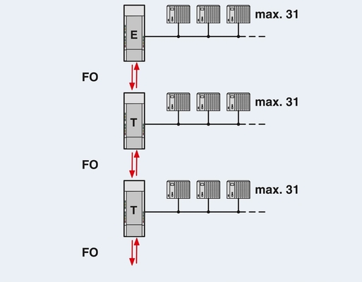 2708290 PSI-MOS-PROFIB/FO 660 E FO Преобразователь для связи PROFIBUS Master/Slave