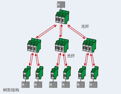 2708083 PSI-MOS-DNET CAN/FO 850/BM FO конвертер для бесшовной сетевой связи