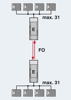 2708261 PSI-MOS-PROFIB/FO 850 T Конвертер FO для промышленного применения