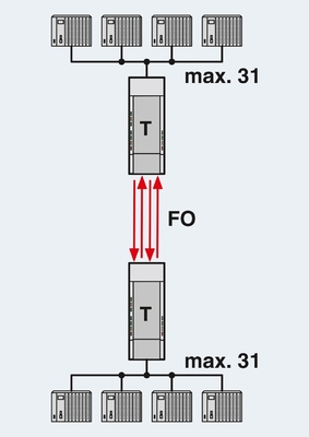2708261 PSI-MOS-PROFIB/FO 850 T Конвертер FO для промышленного применения