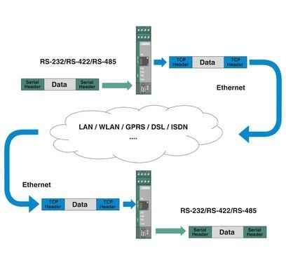 FL COMSERVER UNI 232/422/485 Модем и аксессуары для подключения