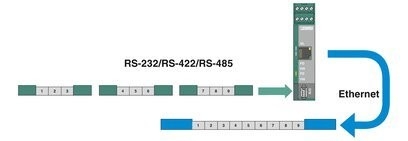 FL COMSERVER UNI 232/422/485 Модем и аксессуары для подключения